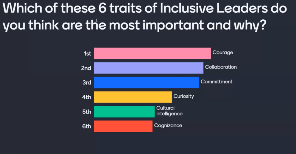 Which of the 6 traits of inclusive leaders is most important? 1st. Courage, 2nd. Collaboration, 3rd. Commitment, 4th. Curiosity, 5th. Cultural Intelligence, 6th. Cognizance